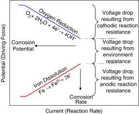 Tafel extrapolation method corrosion rate